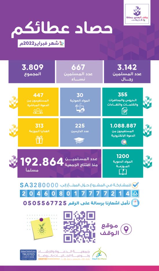 انجازات الجمعية خلال شهر فبراير 2022